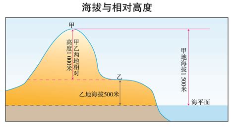 地表高度